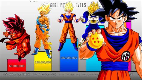 how strong is goku|goku power level chart.